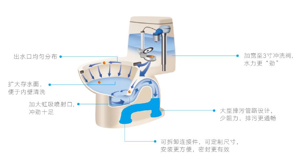 联塑超级虹吸系统