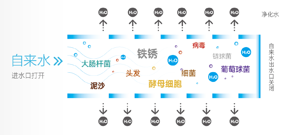 联塑美国NSF认证超滤膜滤芯