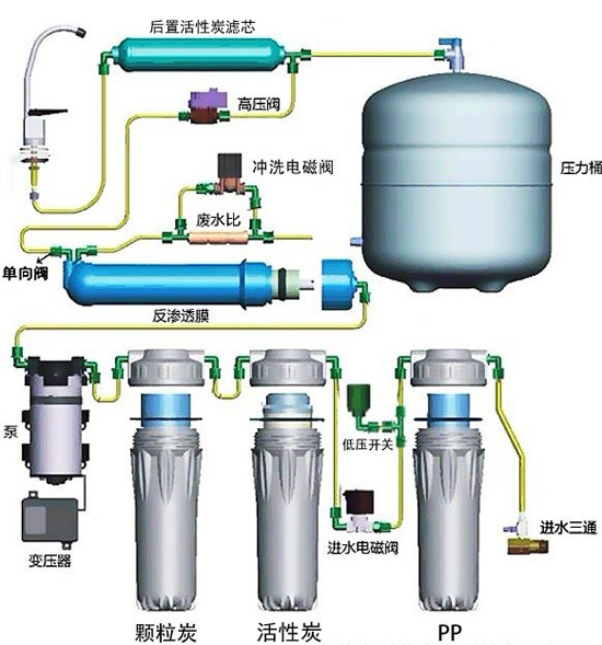 反渗透净水机的内部结构